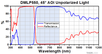 Spectral performance of the Thorlabs DMLP550 dichroic mirror at 45° AOI