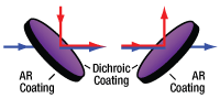 Orientation of the dichroic coating on the DMLP550
